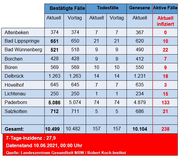 Grafiktabelle der bestätigten Fälle, der Todesfälle, der Genesenen und der aktiven Fälle eingeteilt in Städten und Gemeinden des Kreises Paderborn © Kreis Paderborn